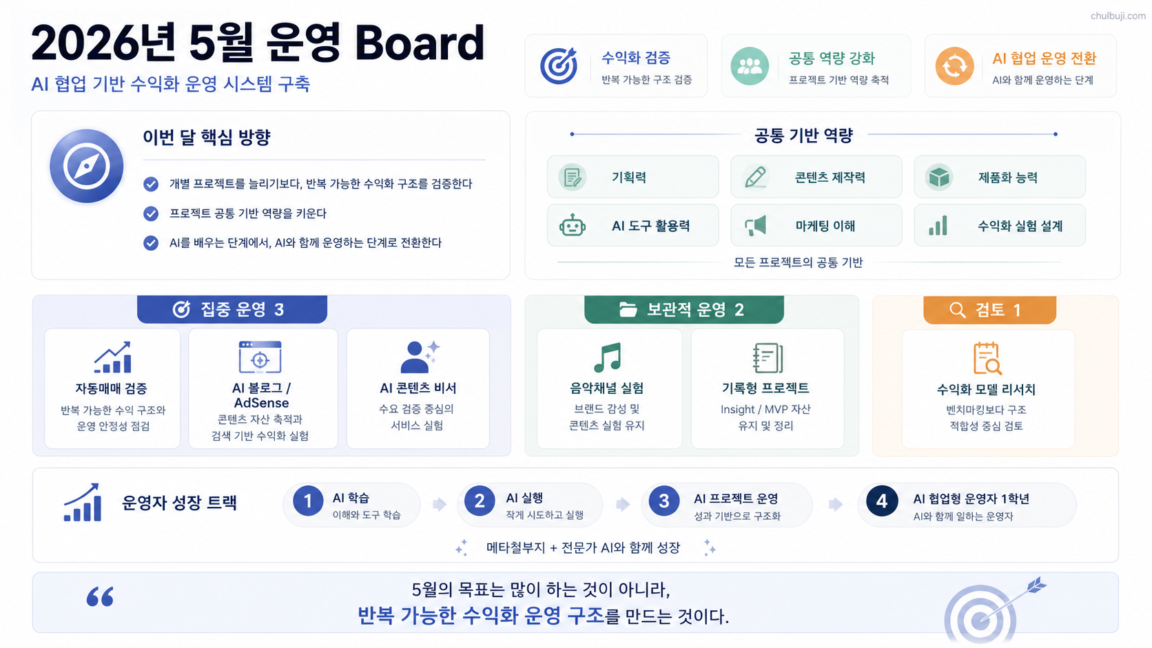2026년 5월 chulbuji.com 운영 Board 대시보드 이미지